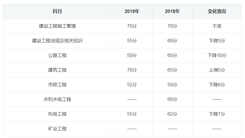 去年二級(jí)建造師分?jǐn)?shù)線,例年二建分?jǐn)?shù)線  第2張