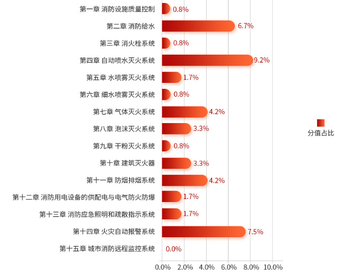 一級注冊結(jié)構(gòu)工程師基礎(chǔ)考試多少分,一級注冊結(jié)構(gòu)工程師基礎(chǔ)分值  第2張