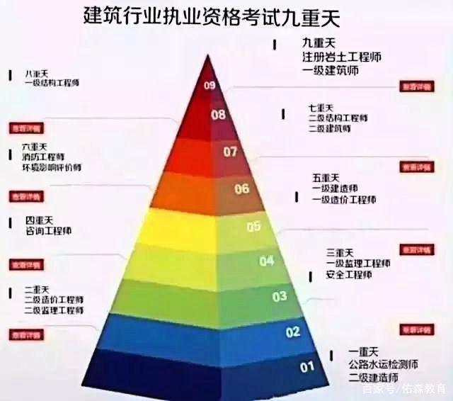 一建監理工程師考哪個,一建一造監理哪門最難考  第1張