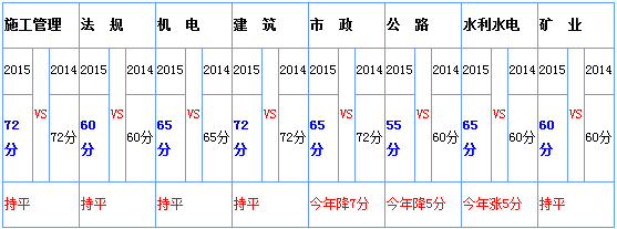 二級建造師管理歷年分?jǐn)?shù)線二級建造師管理分?jǐn)?shù)線  第2張