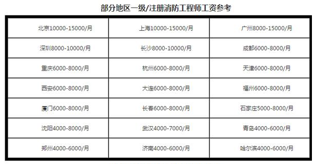 關于消防工程師的掛靠價格的信息  第1張