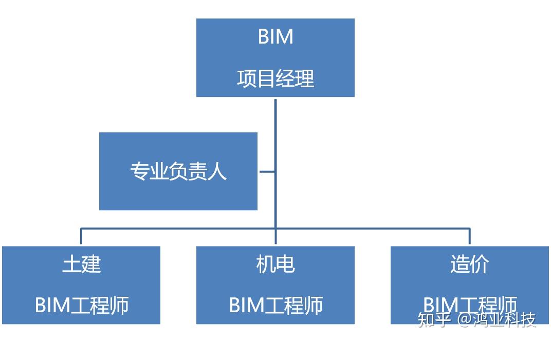 機(jī)電bim工程師訓(xùn)練營(yíng)吾愛(ài)破解論壇,bim機(jī)電工程師工作職責(zé)  第2張