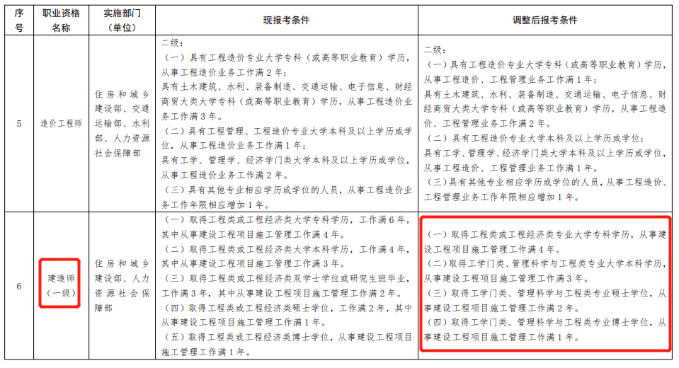 一級建造師報名學歷要求,一級建造師報名學歷要求是什么  第1張