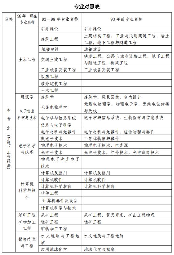 一級建造師報名學歷要求,一級建造師報名學歷要求是什么  第2張