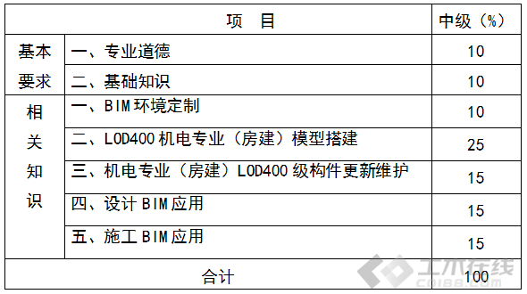 合肥市bim應(yīng)用工程師怎么報(bào)名,合肥市bim應(yīng)用工程師怎么報(bào)名的  第1張