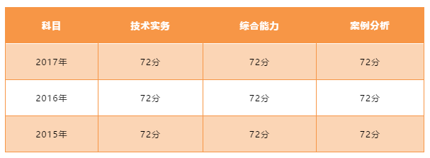 西藏二級消防工程師成績查詢時(shí)間,西藏二級消防工程師成績查詢  第1張