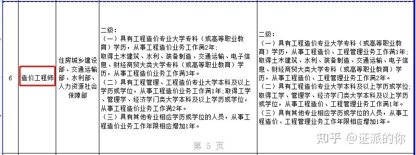 造價(jià)工程師報(bào)名年限造價(jià)工程師執(zhí)業(yè)資格年限  第1張