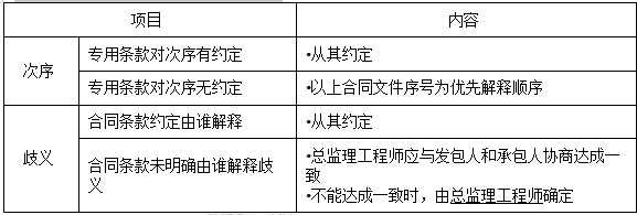關(guān)于注冊監(jiān)理工程師合同管理分值分布的信息  第1張