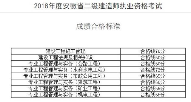 湖北二級建造師成績查詢時間,湖北二級建造師成績查詢時間安排  第2張