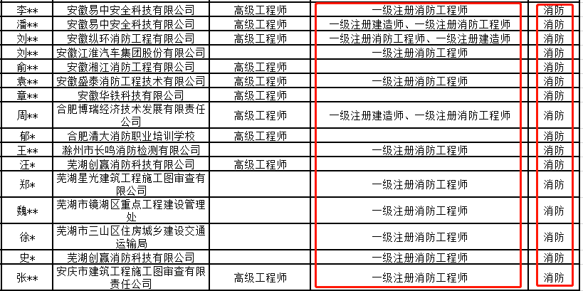一級(jí)消防工程師及格分是多少一級(jí)消防工程師合格幾分  第2張