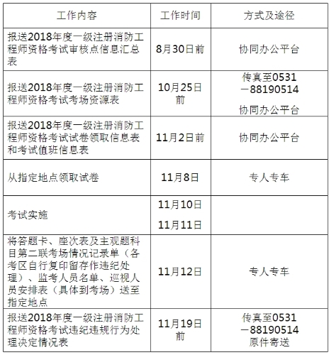 消防工程師報名條件及報名時間消防工程師報名條件2021官網(wǎng)  第1張
