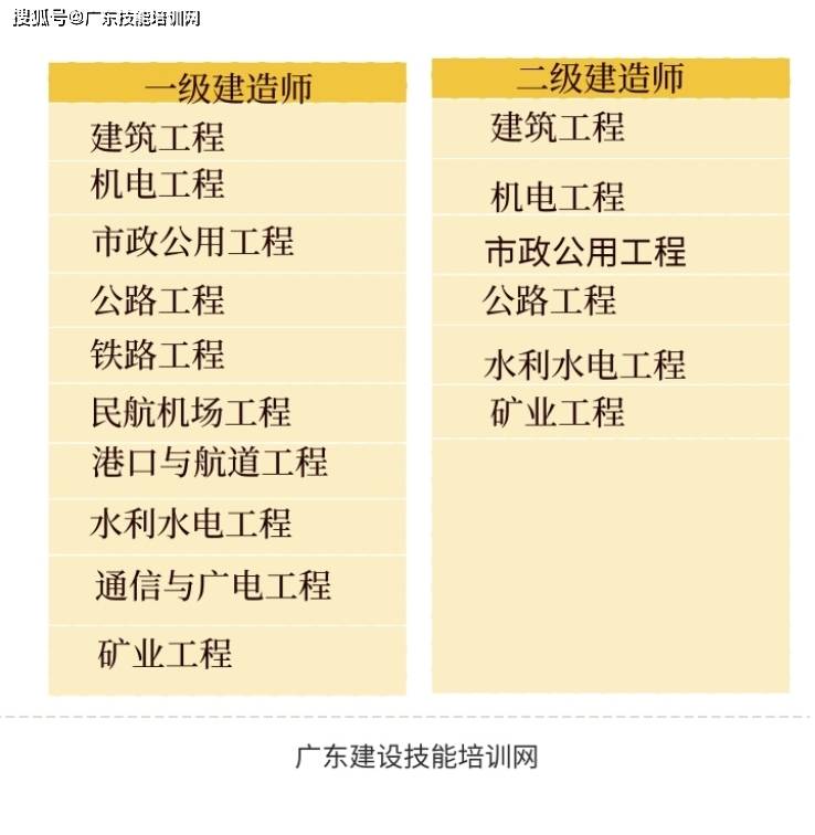 二級建造師實務(wù)科目有哪些專業(yè)二級建造師實務(wù)科目有哪些  第1張