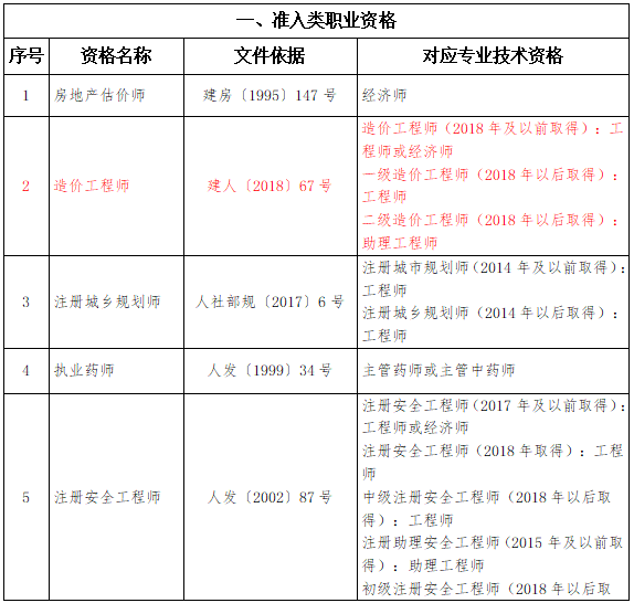 造價(jià)工程師編號造價(jià)工程師報(bào)名序號  第2張