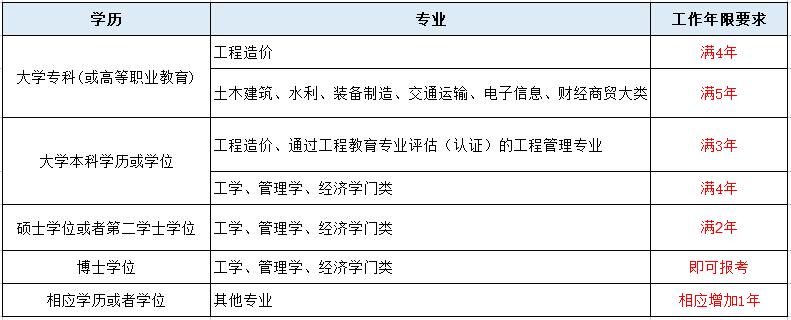 造價(jià)工程師兩個(gè)專業(yè)能一起注冊(cè)嗎,造價(jià)工程師兩個(gè)專業(yè)  第2張