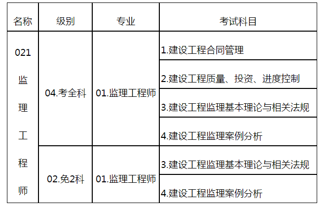 監理工程師可以報名了嗎監理工程師直接能考嗎  第2張