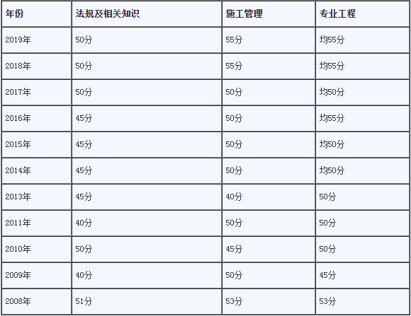 二級(jí)建造師中專,二級(jí)建造師中專學(xué)歷怎么審核  第1張