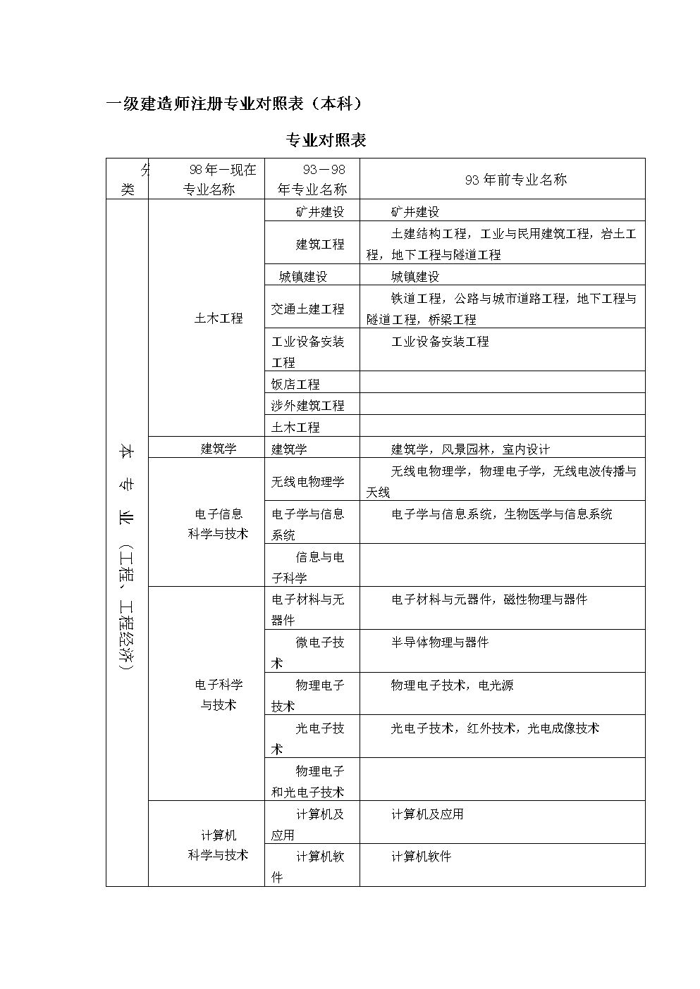 一級建造師哪些專業(yè)一級建造師哪些專業(yè)好  第2張