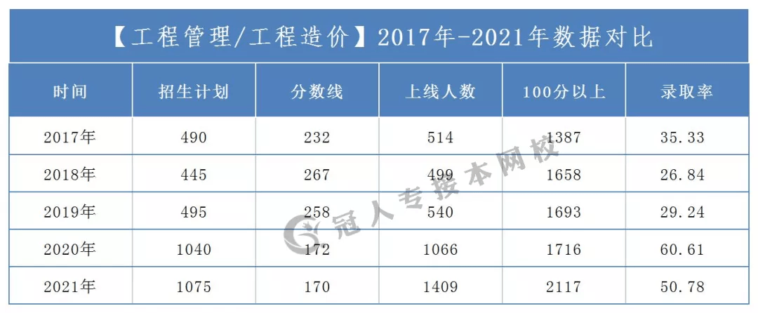 造價工程師降分造價工程師改革后要爛大街了  第2張