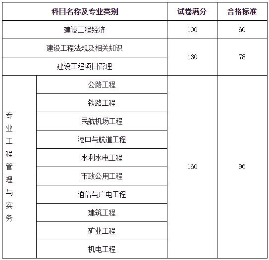 一級(jí)建造師項(xiàng)目條件,一級(jí)建造師項(xiàng)目條件要求  第2張