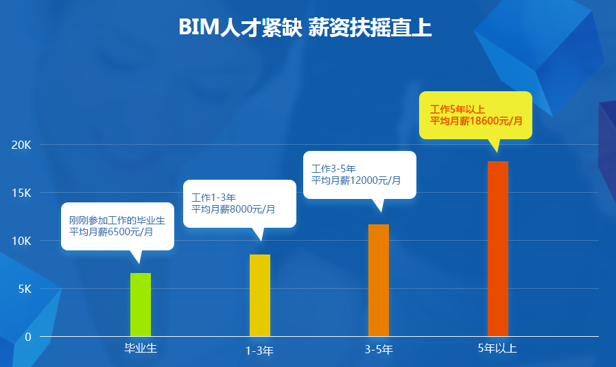 新疆bim工程師證書有用嗎bim工程師專業技術等級培訓服務平臺  第2張