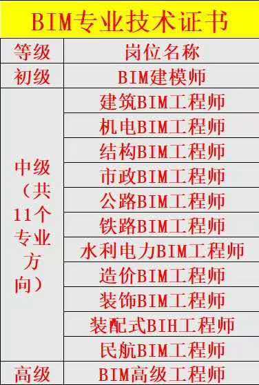 bim工程師在哪里報(bào)名時(shí)間bim工程師在哪兒報(bào)名  第1張