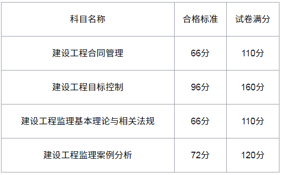 監理工程師考試多久查成績查詢,監理工程師考試多久查成績查詢結果  第1張