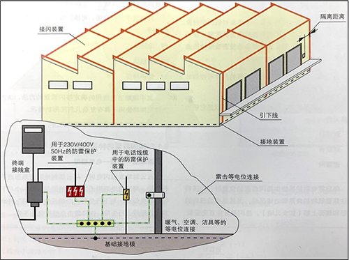 防雷接地系統概述,防雷接地系統  第1張