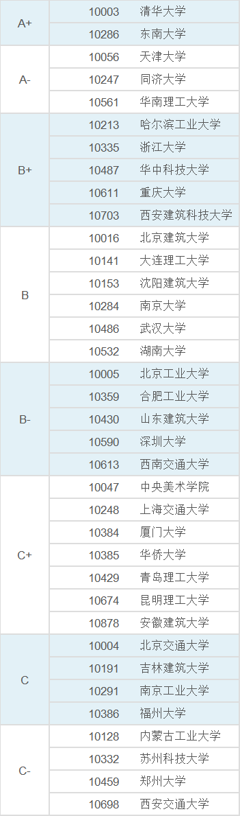全國建筑學排名全國建筑學排名前十大學  第2張