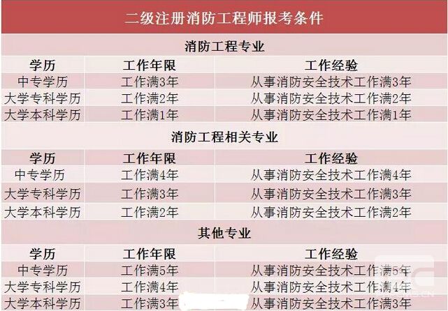 消防工程師需要考幾門(mén)消防工程師都需要考  第1張