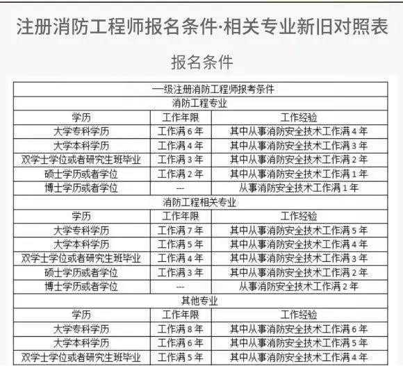 一級(jí)消防工程師月薪是多少2019611,一級(jí)消防工程師多少錢(qián)一個(gè)月  第1張