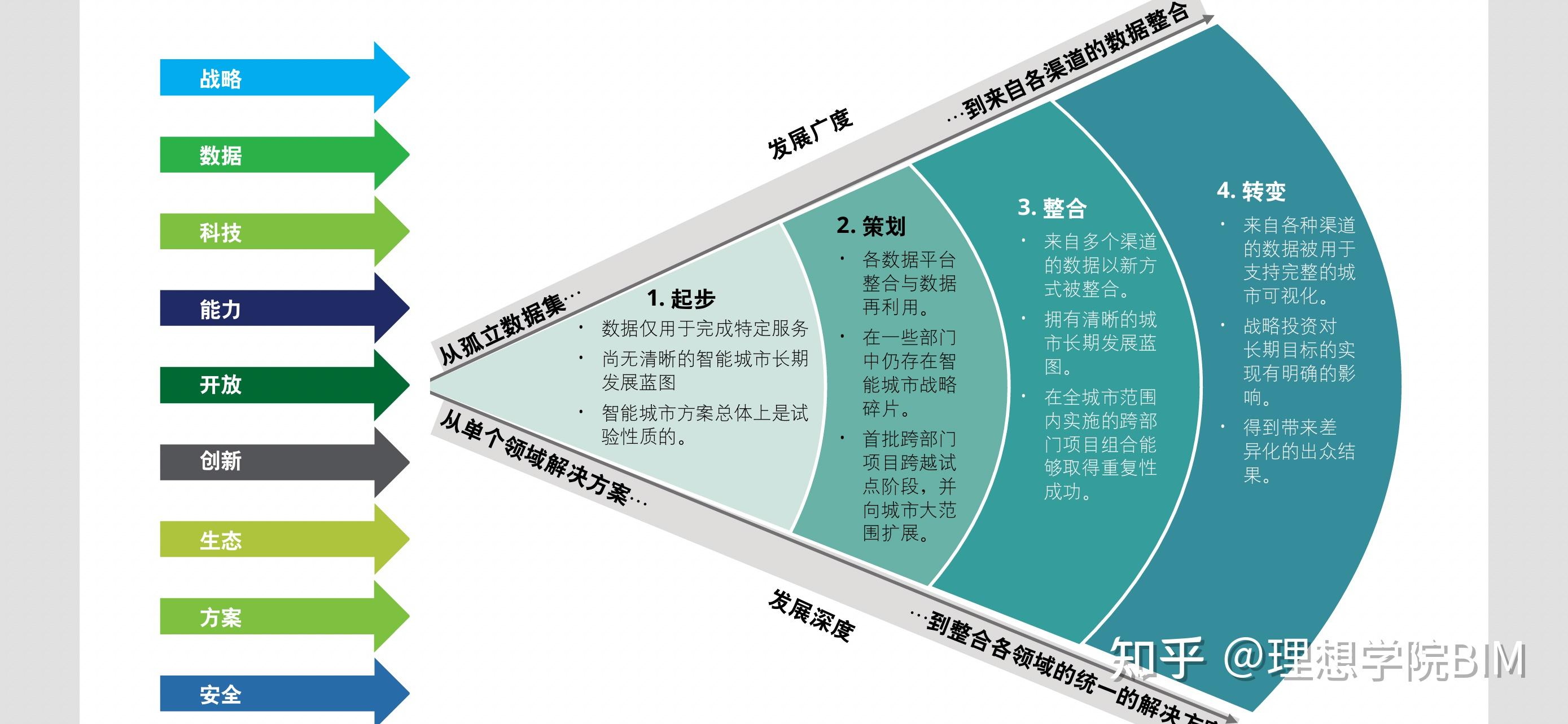bim工程師造價員,bim出來后造價員的出路  第2張