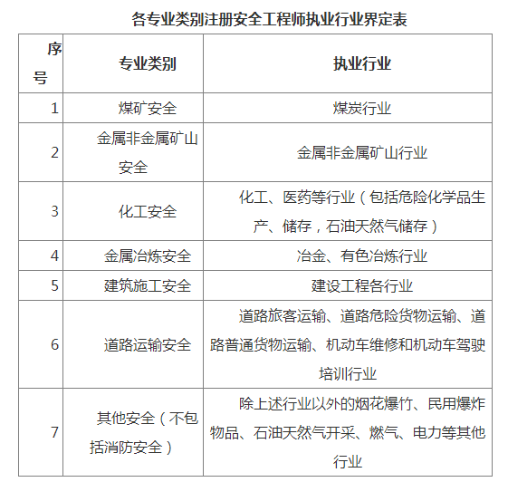 注冊安全工程師的考試內(nèi)容,注冊安全工程師考試復(fù)習(xí)要點(diǎn)  第1張