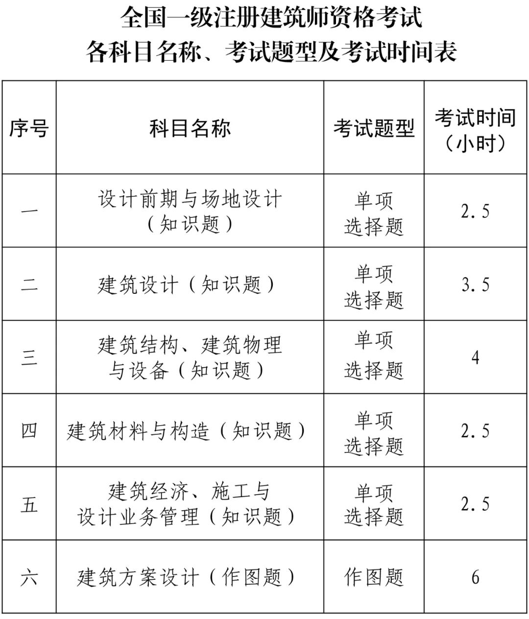 一級(jí)建造師考幾科幾年考完,一級(jí)建造師考幾科  第1張
