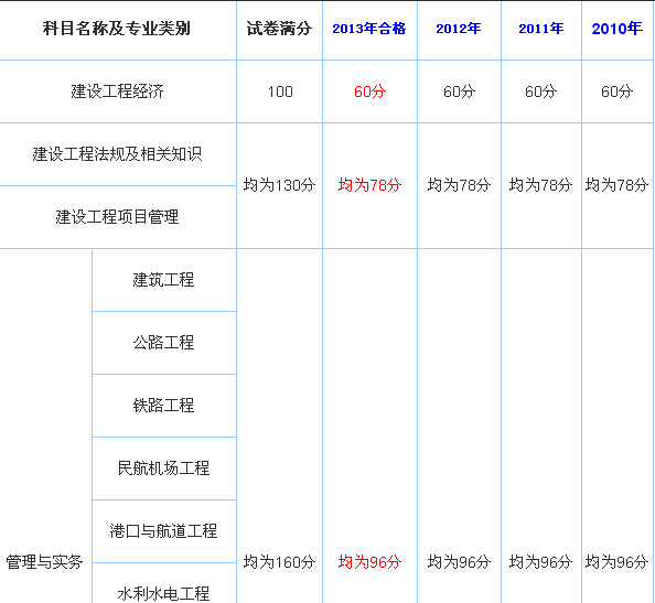 一級建造師分數(shù)查詢?nèi)肟谝患壗ㄔ鞄煼謹?shù)  第2張