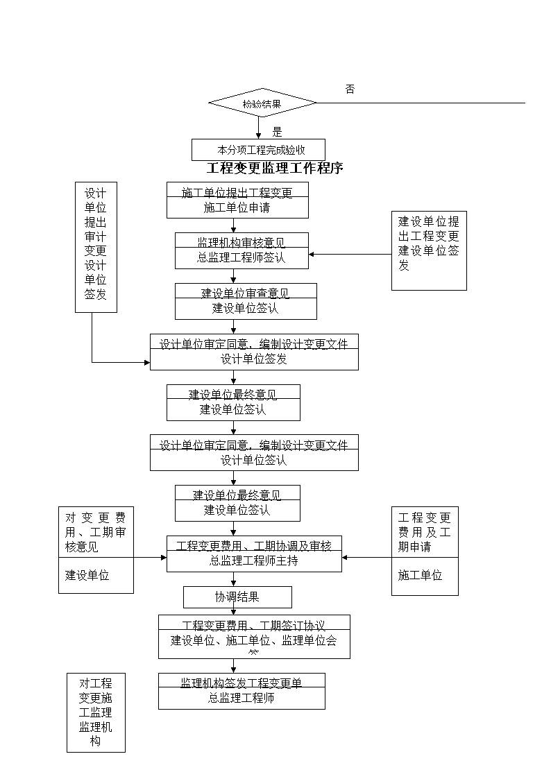 監(jiān)理工程師四個(gè)專業(yè)四部監(jiān)理工程師合并  第1張