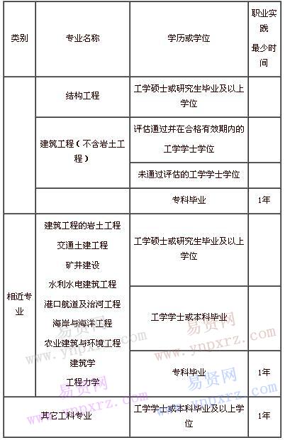 注冊(cè)一級(jí)結(jié)構(gòu)工程師用到的規(guī)范注冊(cè)一級(jí)結(jié)構(gòu)工程師用到的規(guī)范有哪些  第1張