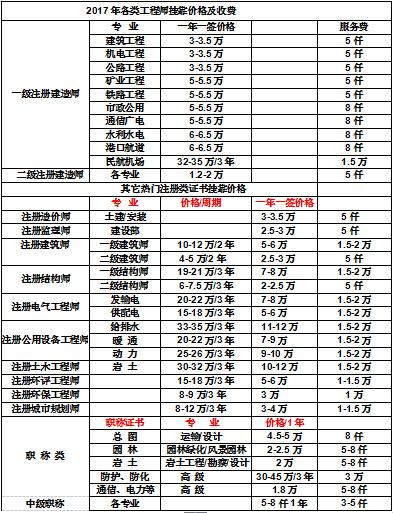 巖土工程師與造價師收入哪個高,巖土工程師與造價師收入  第2張