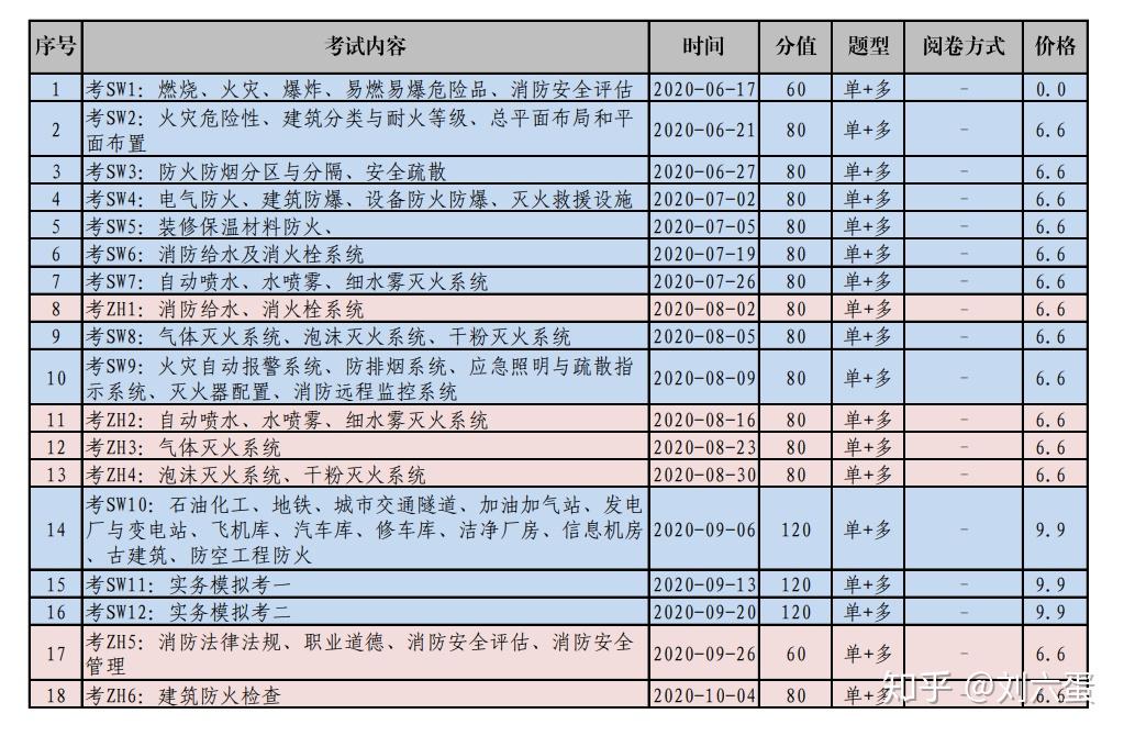 一級消防工程師考試具體時(shí)間安排表,一級消防工程師考試具體時(shí)間  第1張