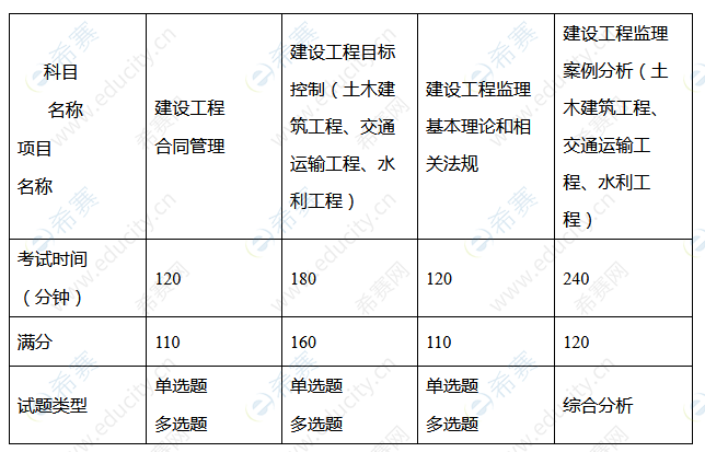 2021年四川監(jiān)理工程師考試報(bào)名時(shí)間,四川監(jiān)理工程師考試難度咋樣  第1張