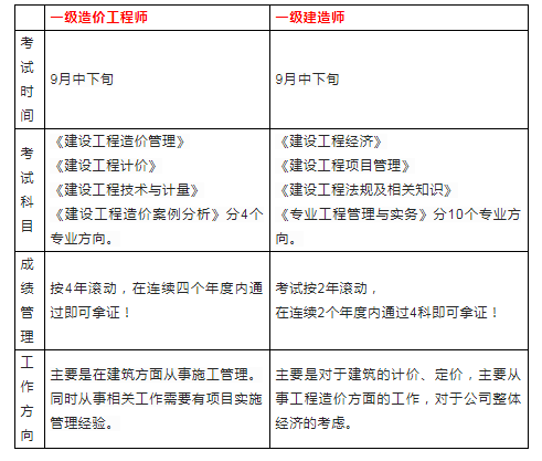 水利一級造價工程師考幾門一級造價工程師水利專業(yè)一年多少錢  第1張
