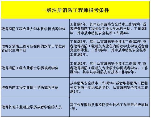 二級(jí)消防工程師考試難度大嗎,二級(jí)消防工程師的通過(guò)率  第1張