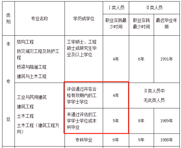 注冊結構工程師考試報名科目及時間安排注冊結構工程師考試報名  第1張