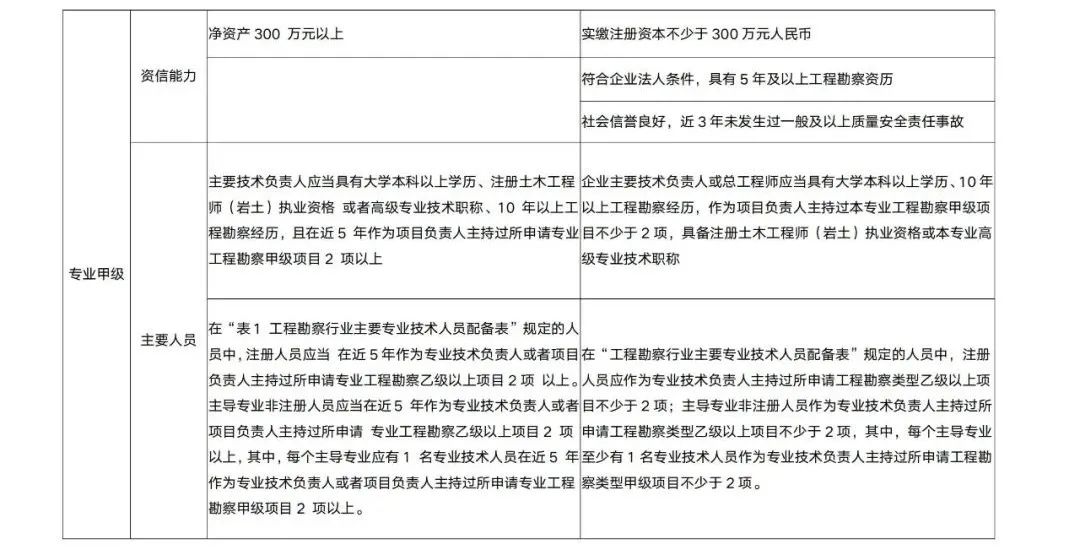 報考注冊巖土工程師對資質(zhì)的要求有哪些,報考注冊巖土工程師對資質(zhì)的要求  第1張