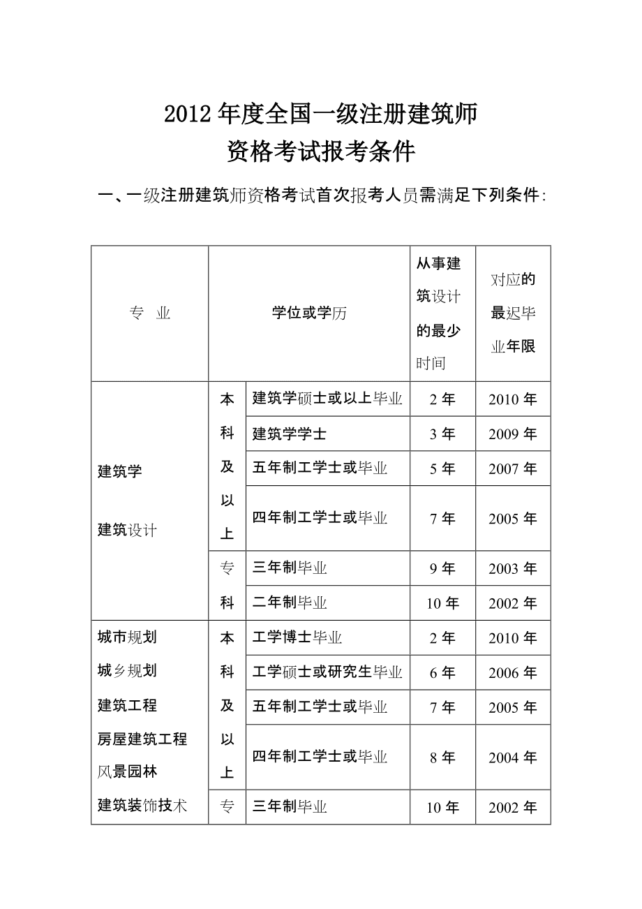 一級(jí)建造師執(zhí)業(yè)資格證報(bào)考條件一級(jí)建造師執(zhí)業(yè)資格考試條件  第2張