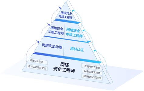 ccat網(wǎng)絡(luò)安全工程師,網(wǎng)絡(luò)安全工程師國(guó)家級(jí)證書  第1張