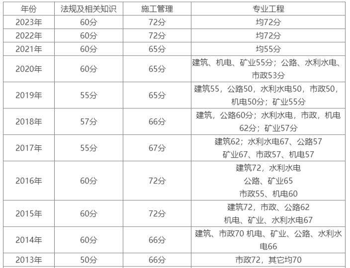 二級(jí)建造師模擬考二級(jí)建造師模擬考試手機(jī)版  第2張