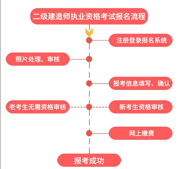 法律專業可以報考二級建造師,法律專業可以報考二級建造師嘛  第1張