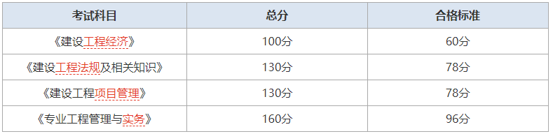 一級(jí)建造師考試分?jǐn)?shù)及格線一級(jí)建造師考試分?jǐn)?shù)線劃定標(biāo)準(zhǔn)  第1張