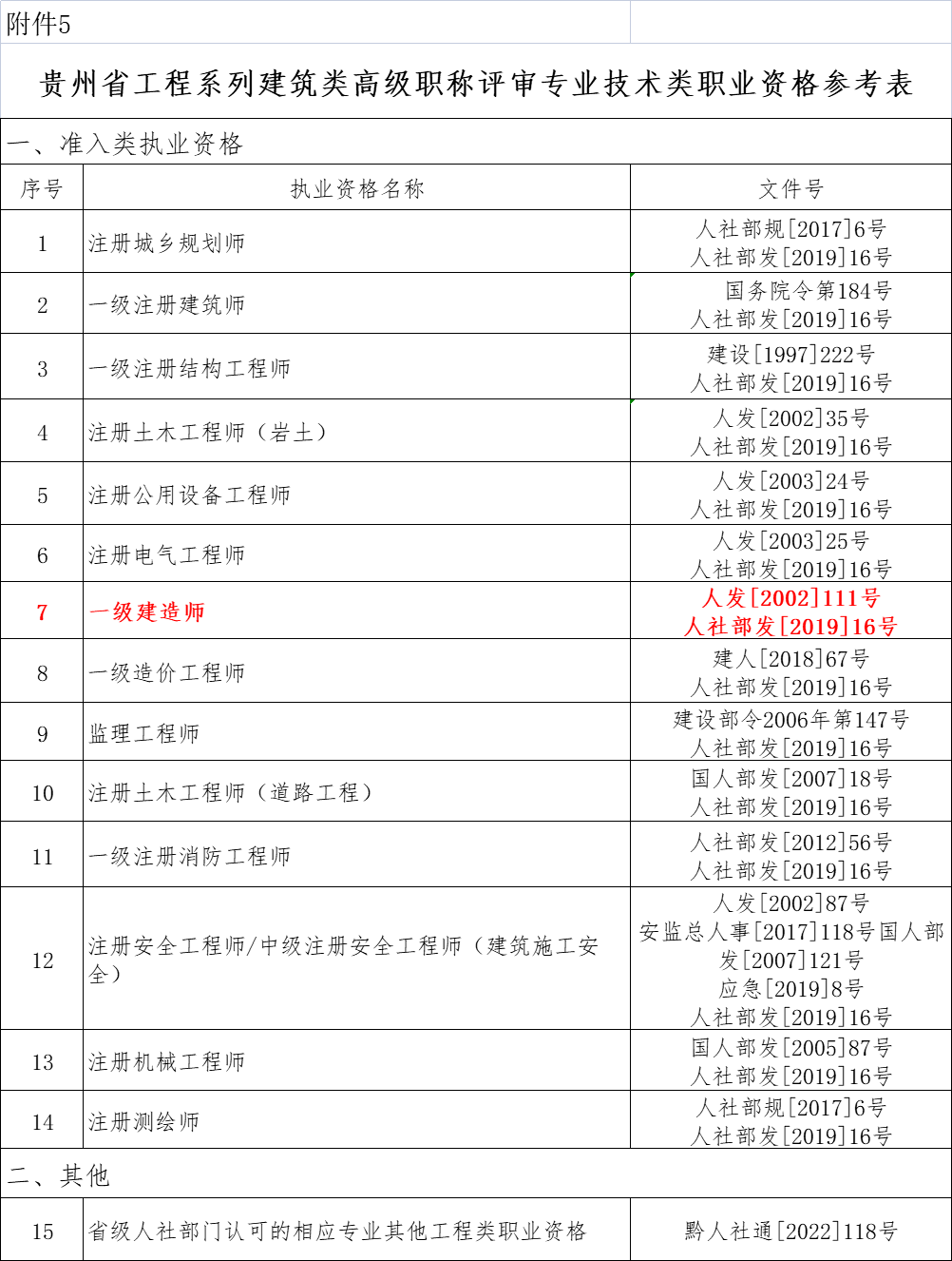 一級建造師包括哪些專業一級建造師幾種專業  第1張
