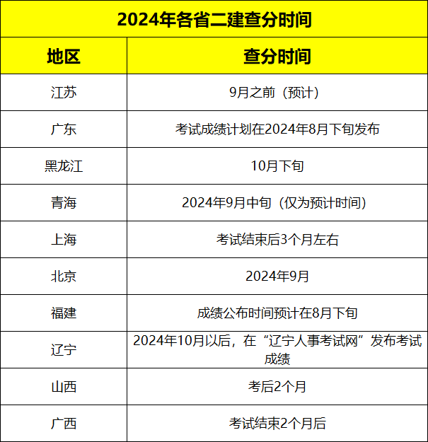 重慶二級(jí)建造師考試查詢2021,重慶市二級(jí)建造師成績(jī)查詢  第1張